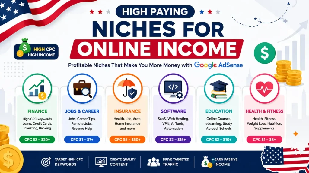 best niches to make money with AdSense USA high CPC list