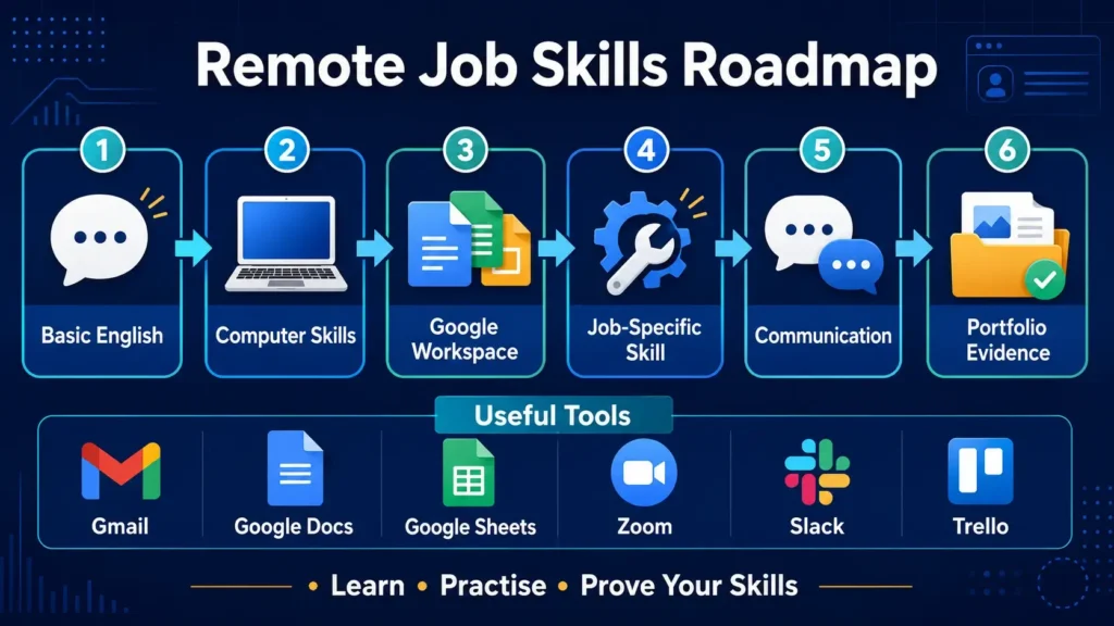 Remote job skills and tools roadmap for Bangladesh beginners