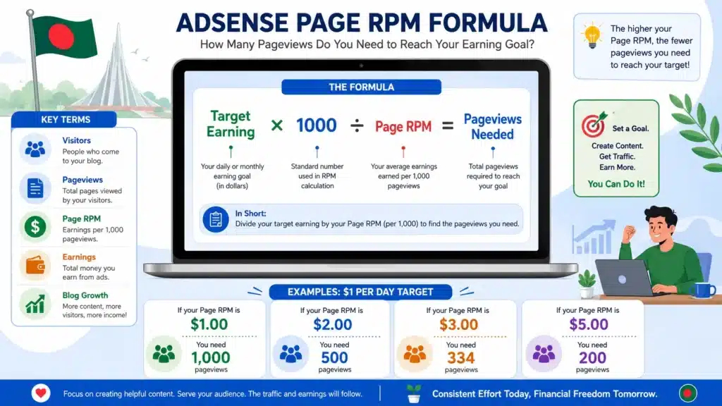 How Many Visitors Needed to Earn $1 Per Day from AdSense?