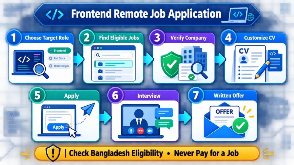 Frontend remote job application process for developers in Bangladesh